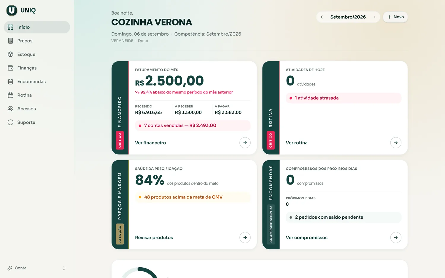 Tela de Início do UNIQ mostrando faturamento do mês, contas vencidas, saúde da precificação e compromissos
